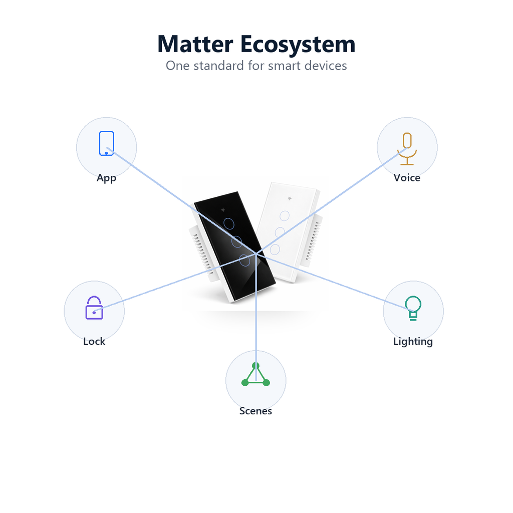 Matter ecosystem overview with generic smart home device icons