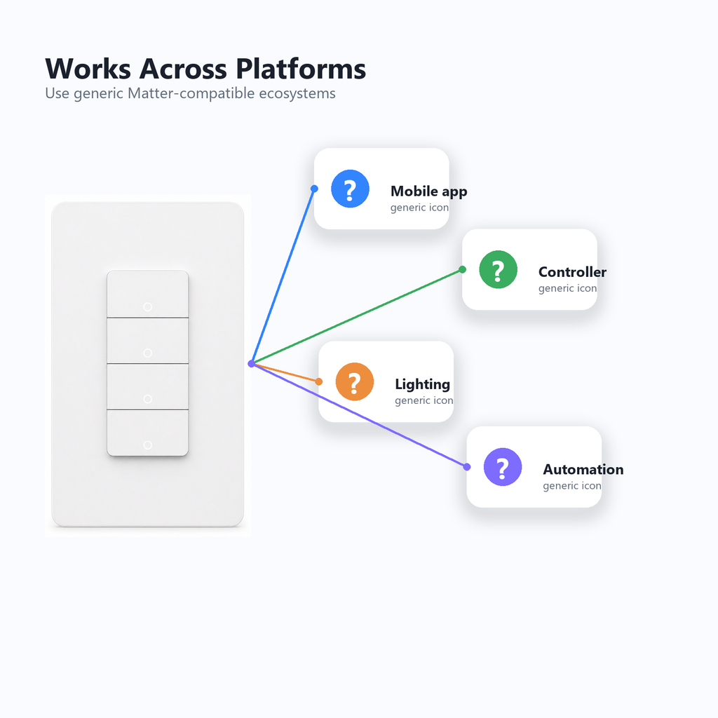 Generic platform support diagram for Matter-compatible smart home control