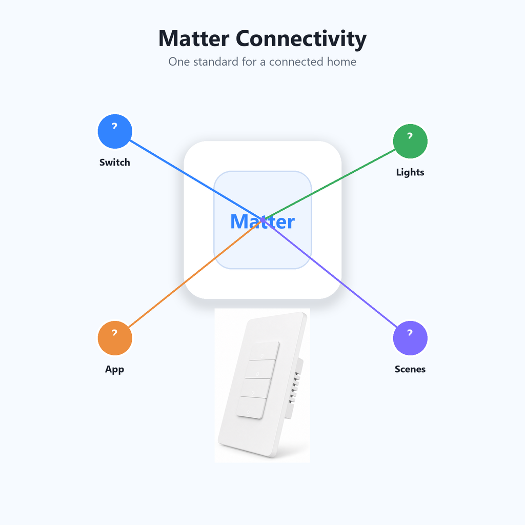 Matter connectivity protocol diagram with generic smart home icons