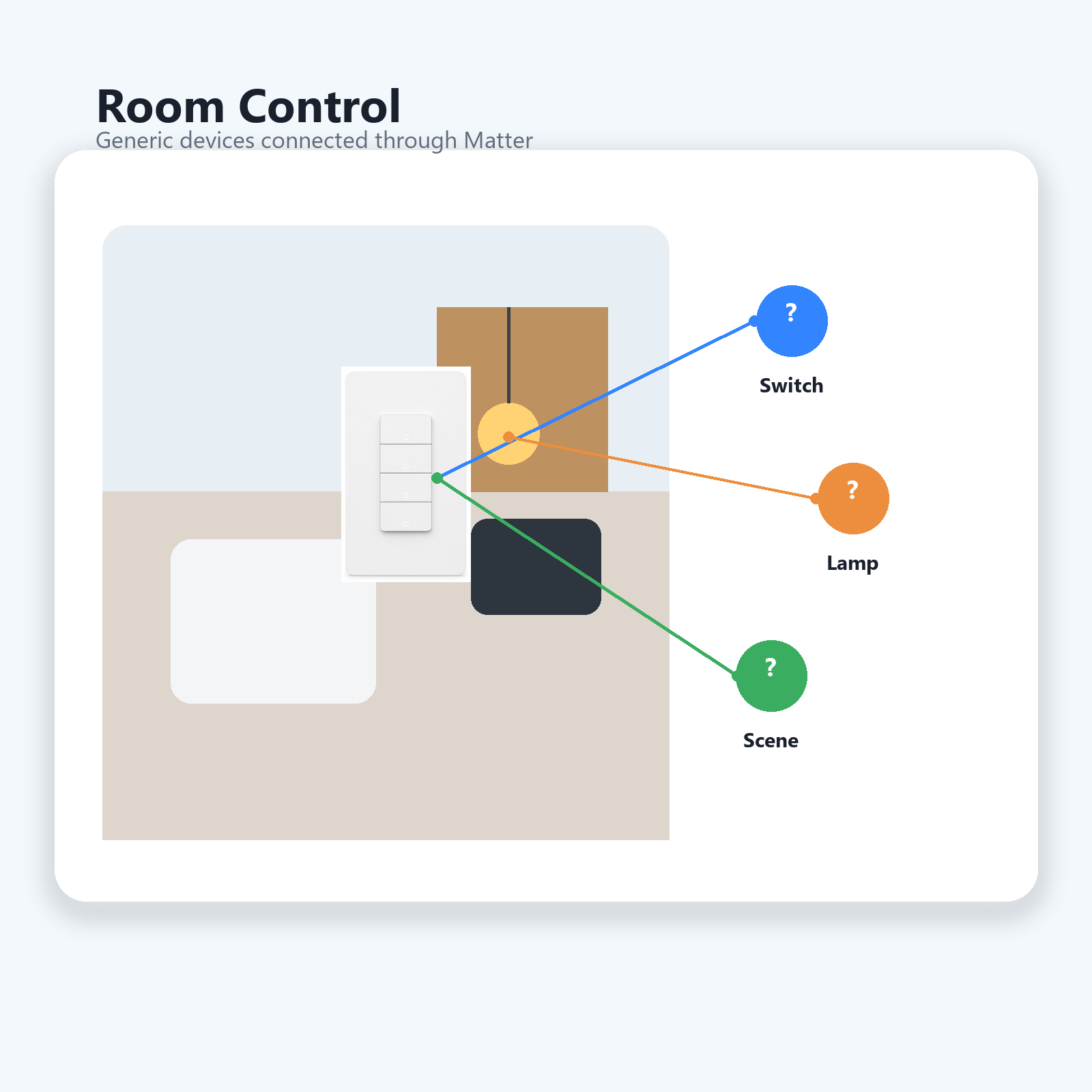 Multi-platform room control visual with generic Matter devices