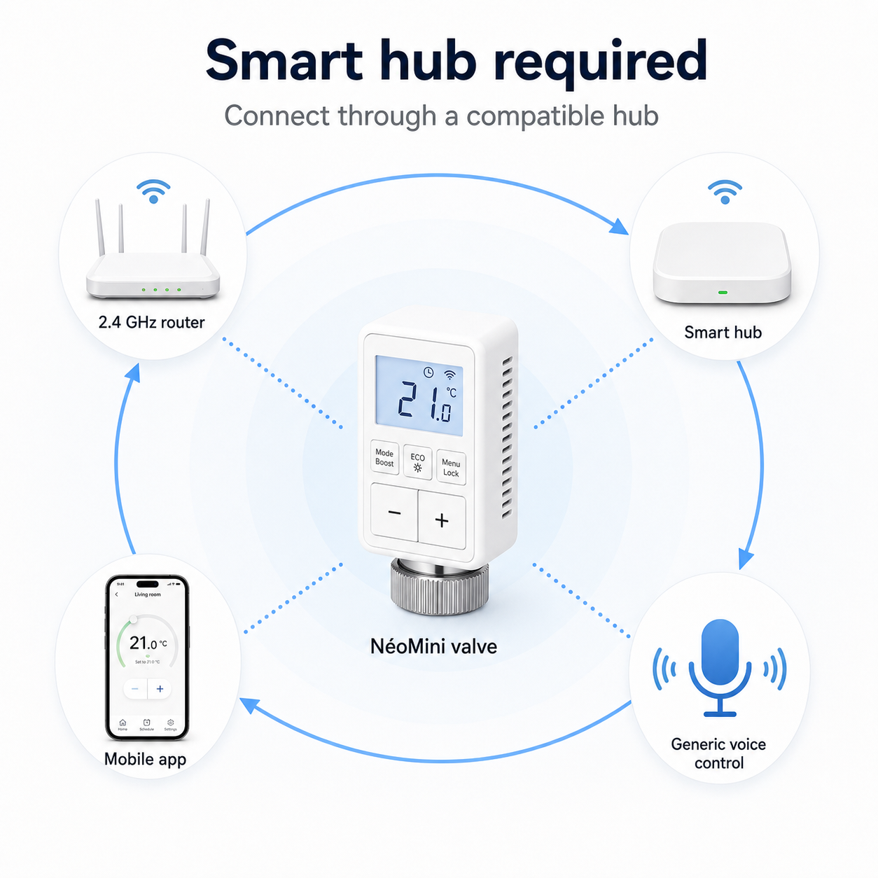 Smart hub required connection diagram for NéoMini Comfort valve