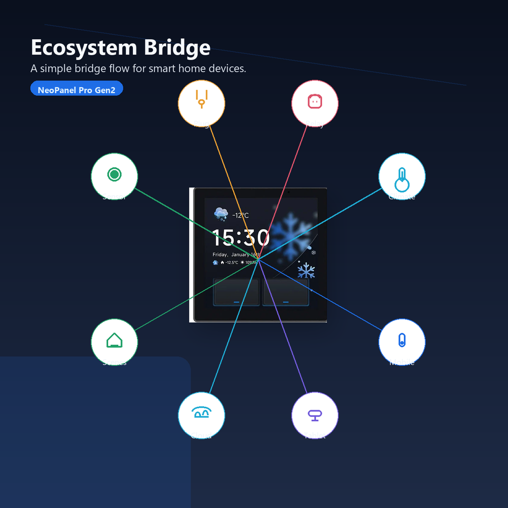 Generic ecosystem bridge diagram for NéoPanel Pro Gen2 Matter and ZigBee control