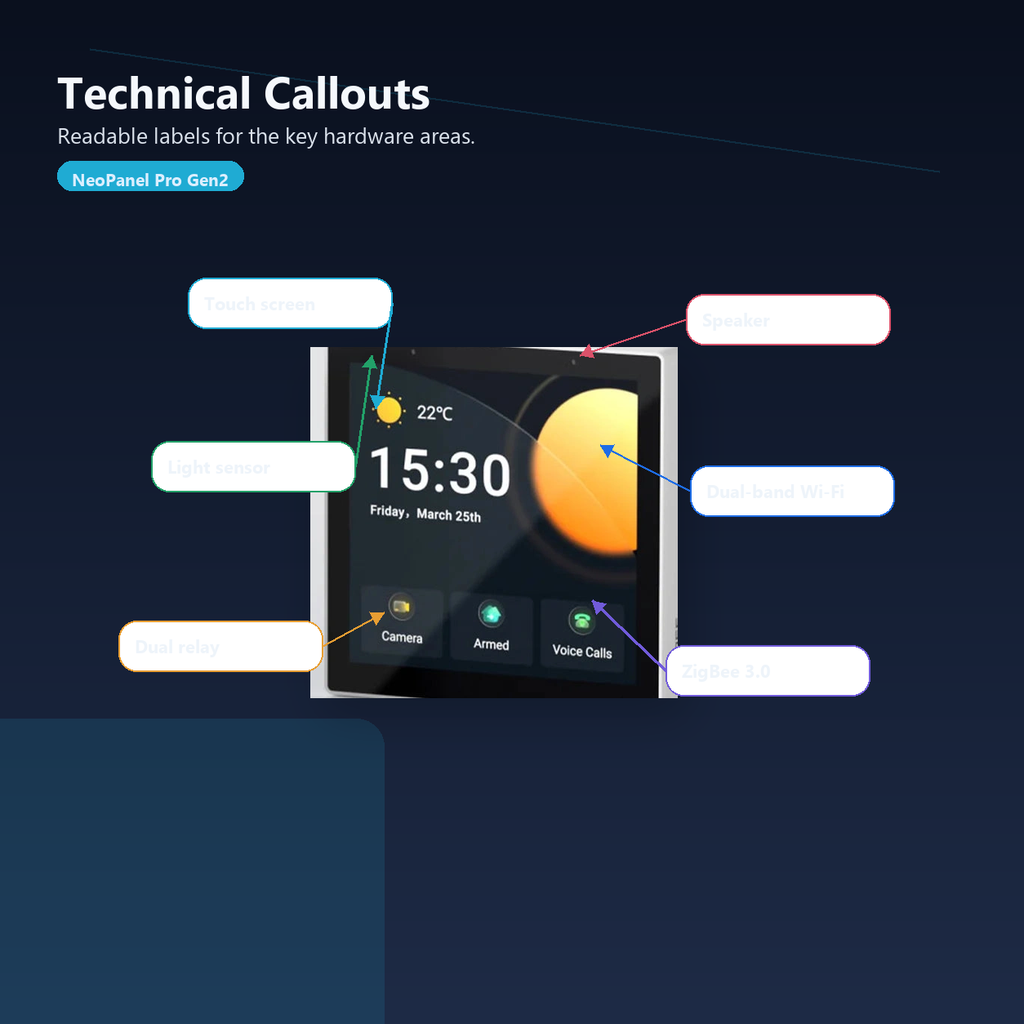 Technical feature callouts for NéoPanel Pro Gen2 screen relay speaker sensors and wireless protocols