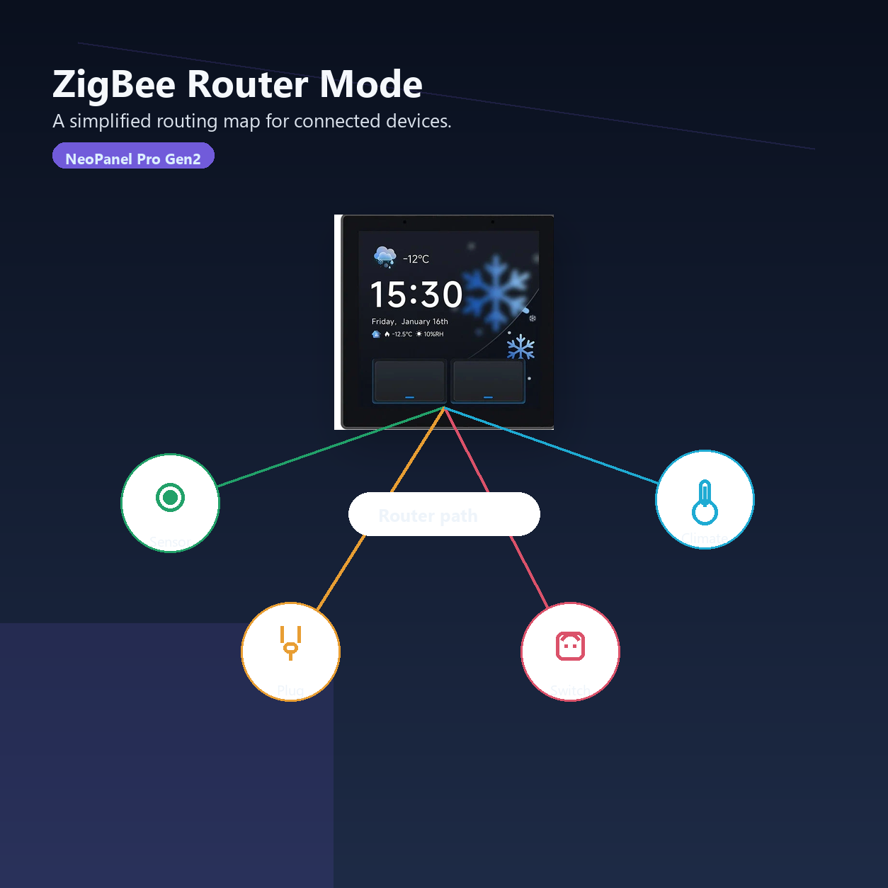 ZigBee router mode overview for NéoPanel Pro Gen2 connected device routing