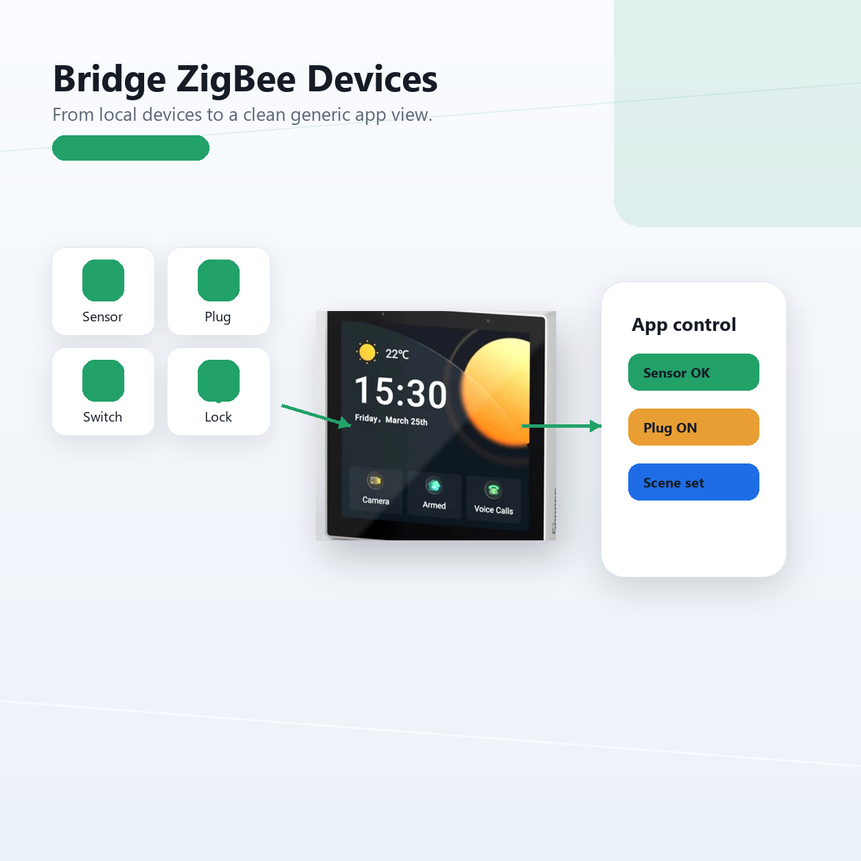 ZigBee device bridge overview for NéoPanel Pro Gen2 with generic mobile app control