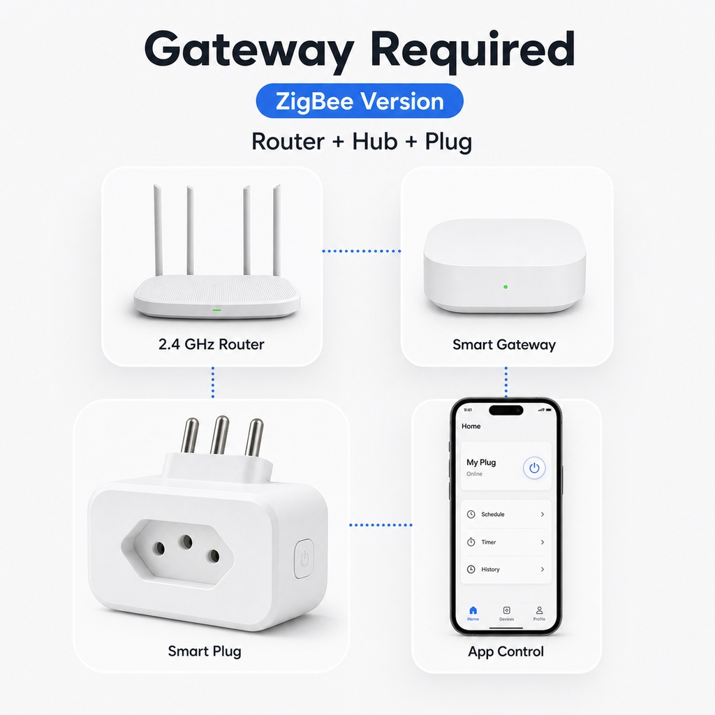 Gateway required setup diagram for ZigBee Brazil Type N smart plug