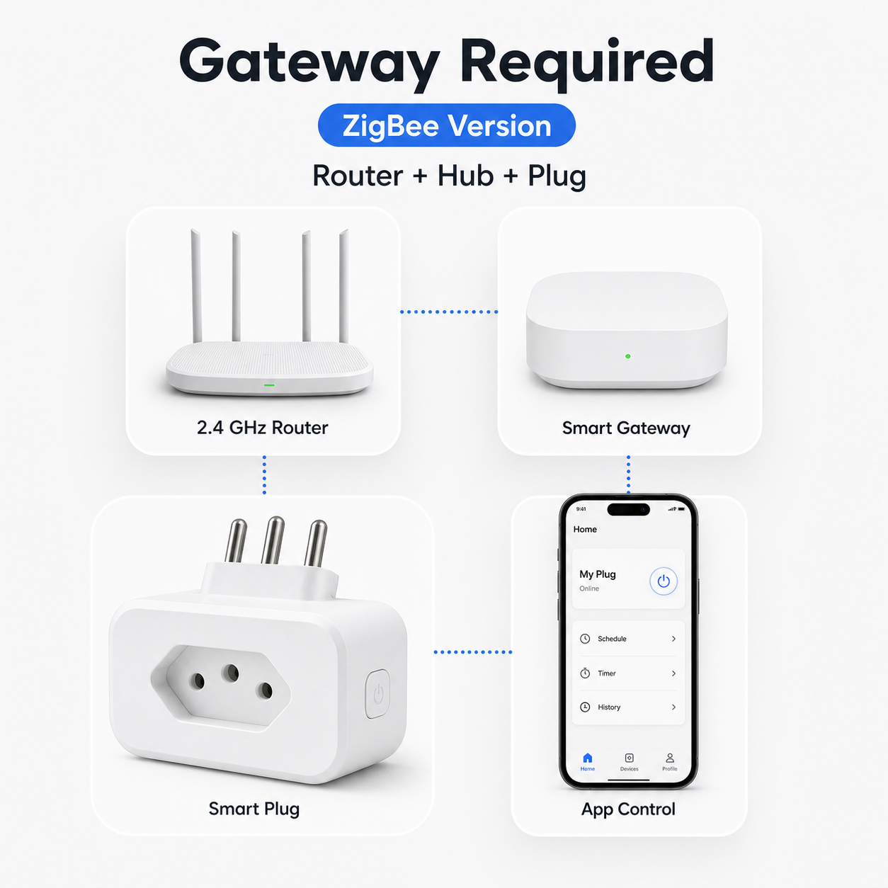 Gateway required setup diagram for ZigBee Brazil Type N smart plug