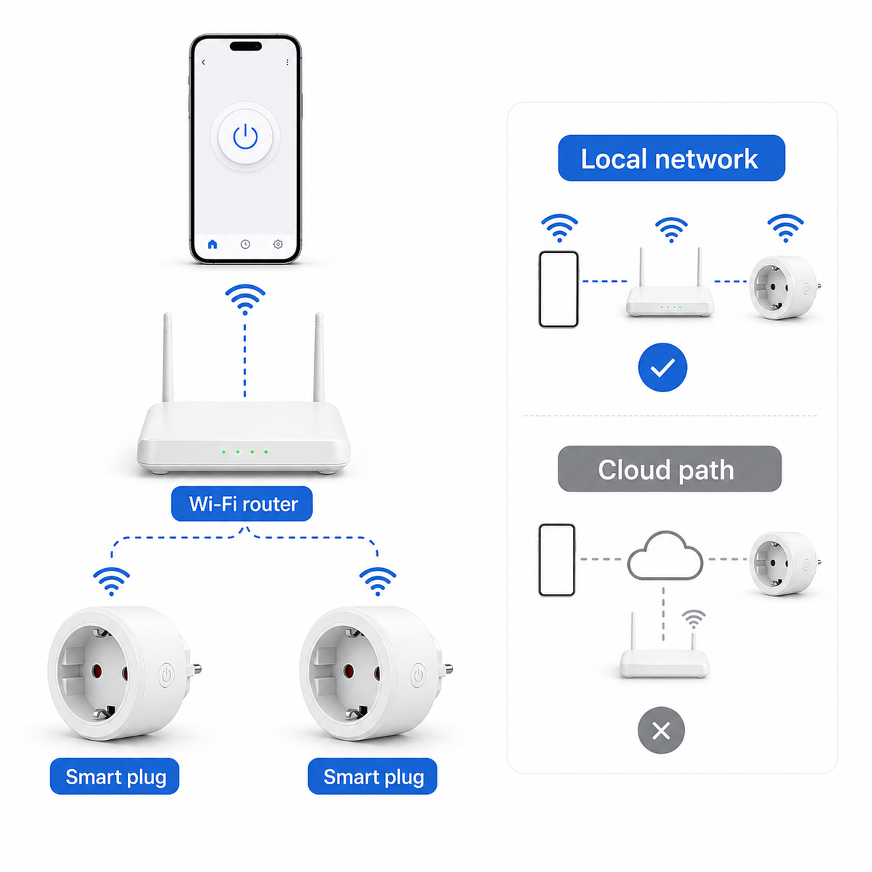 Local network and cloud path diagram for WiFi smart plugs
