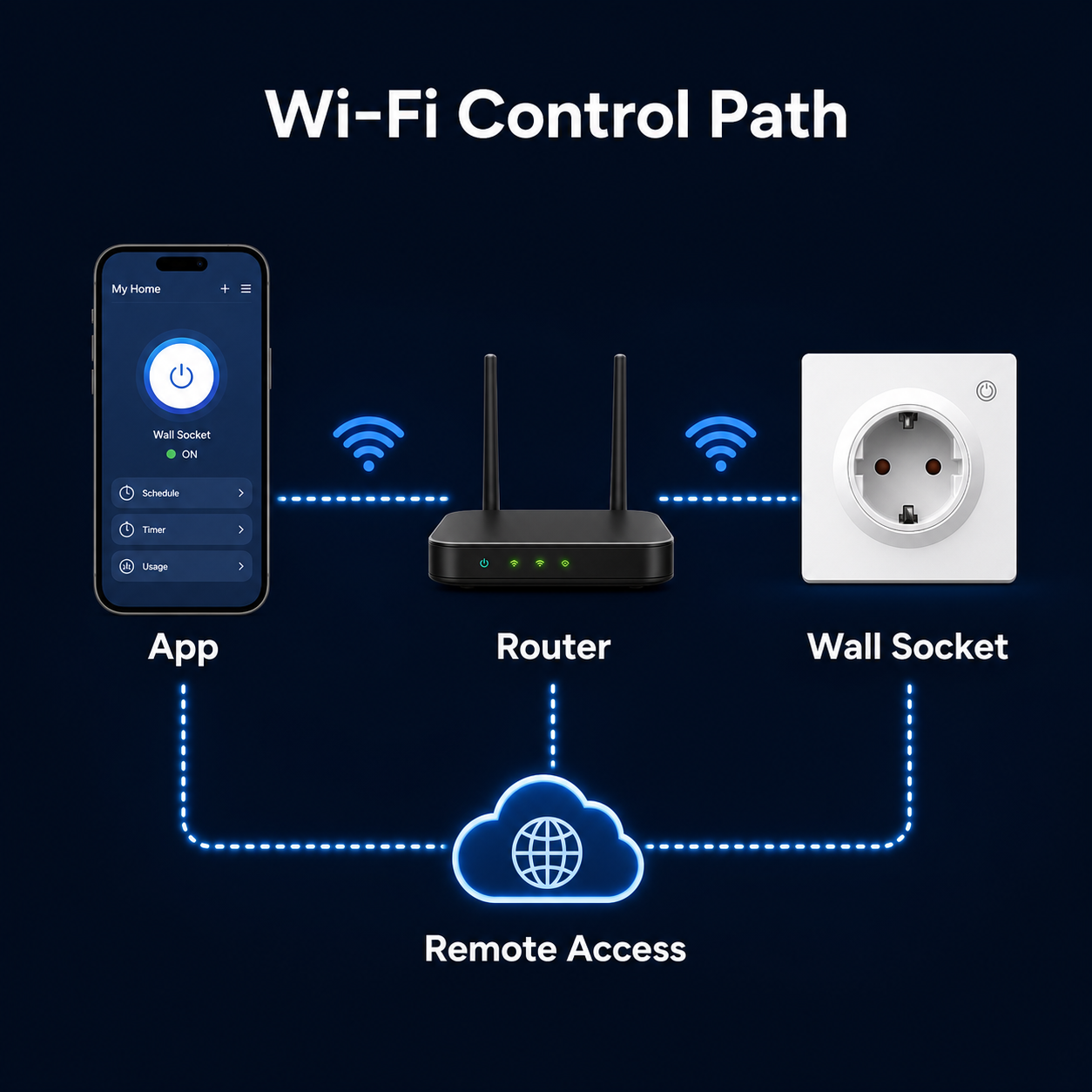 Schéma du chemin de contrôle Wi-Fi entre application routeur et prise murale