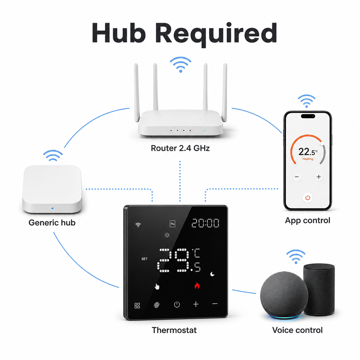 Diagramme de connexion avec hub générique, routeur 2,4 GHz, application et thermostat NéoPure Comfort.