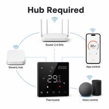 Diagramme de connexion avec hub générique, routeur 2,4 GHz, application et thermostat NéoPure Comfort.