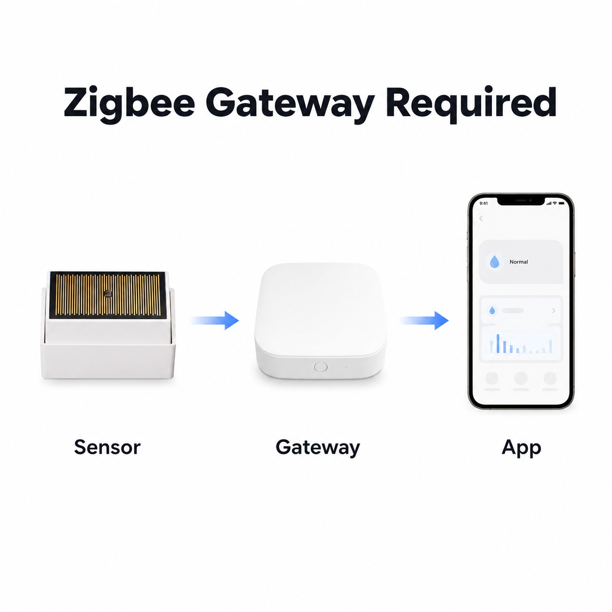 Zigbee gateway required setup diagram for rain and water sensor