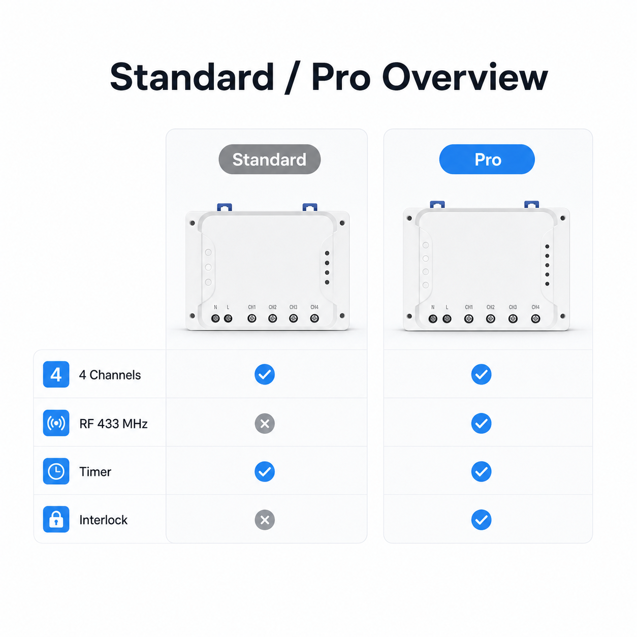Standard and Pro feature overview for 4-channel relay modules