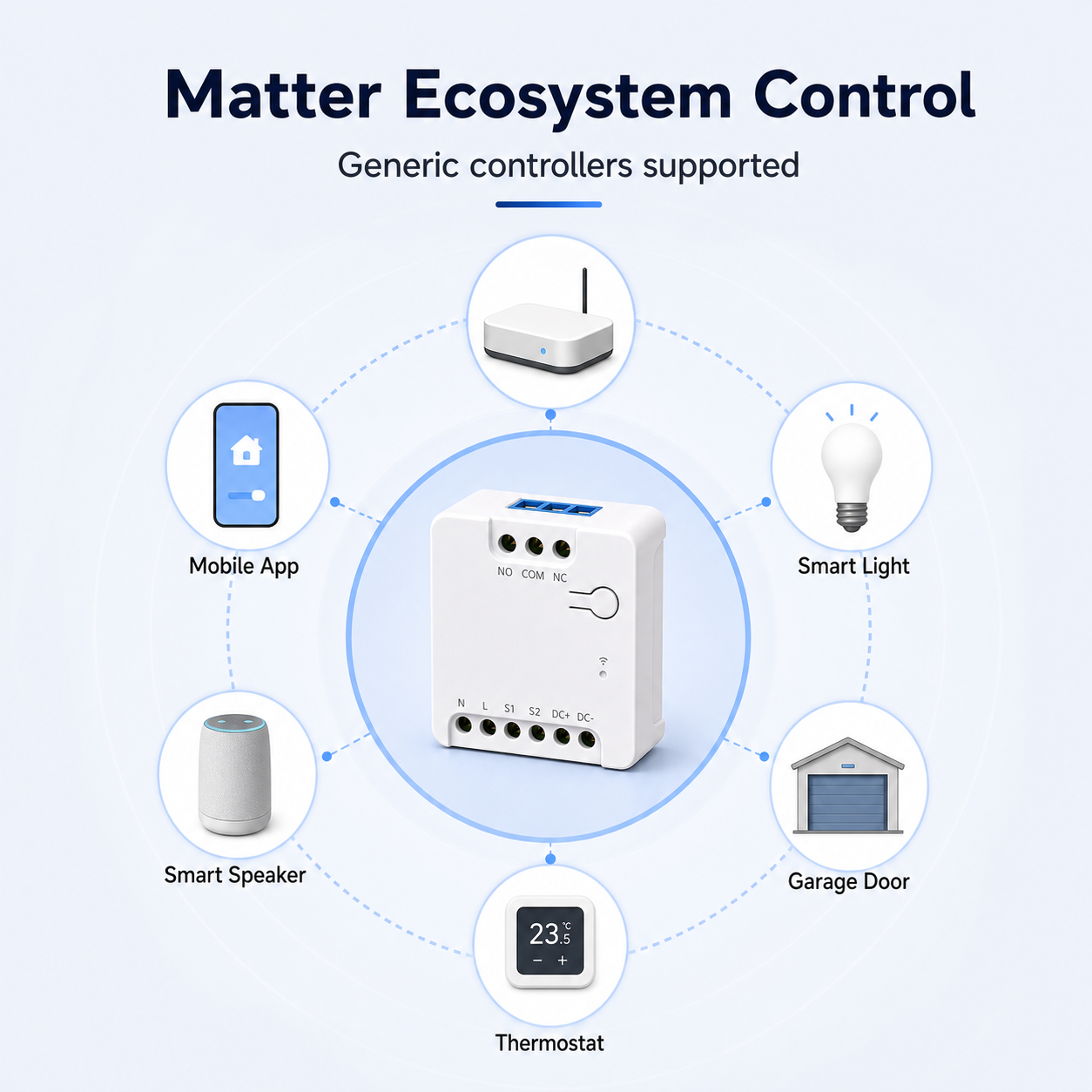 Matter ecosystem control diagram with generic controllers