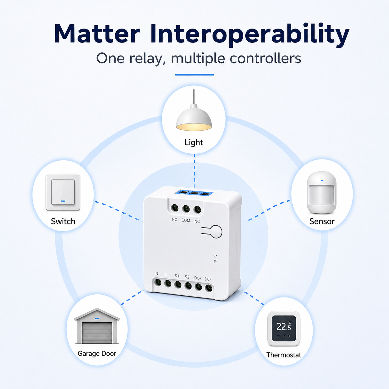 Matter interoperability diagram with generic smart home controllers