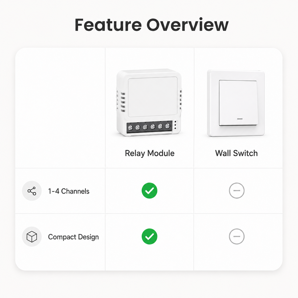 Feature comparison grid for 1 to 4 channel smart switch relay module