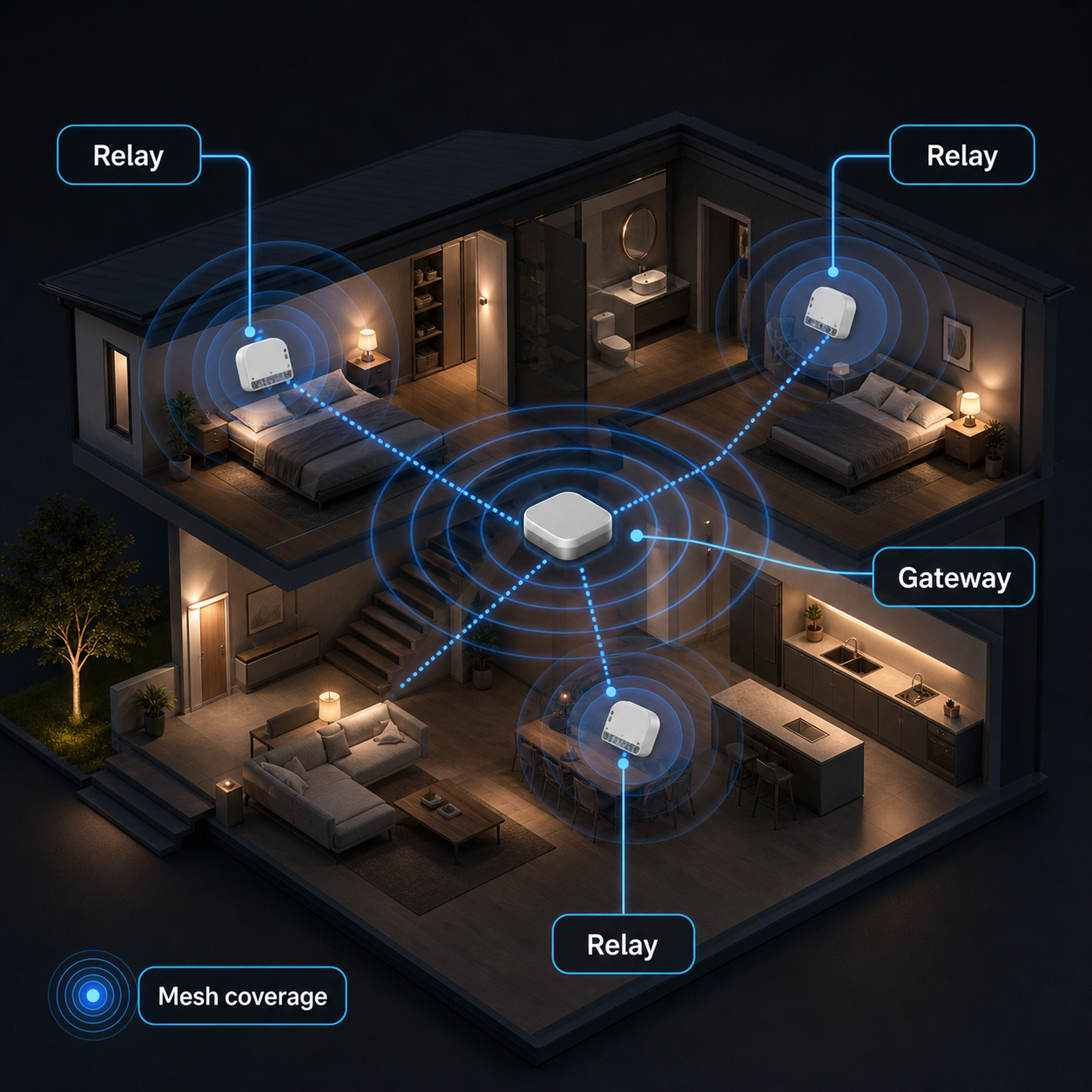 Two level home mesh coverage illustration with Zigbee relay modules and gateway