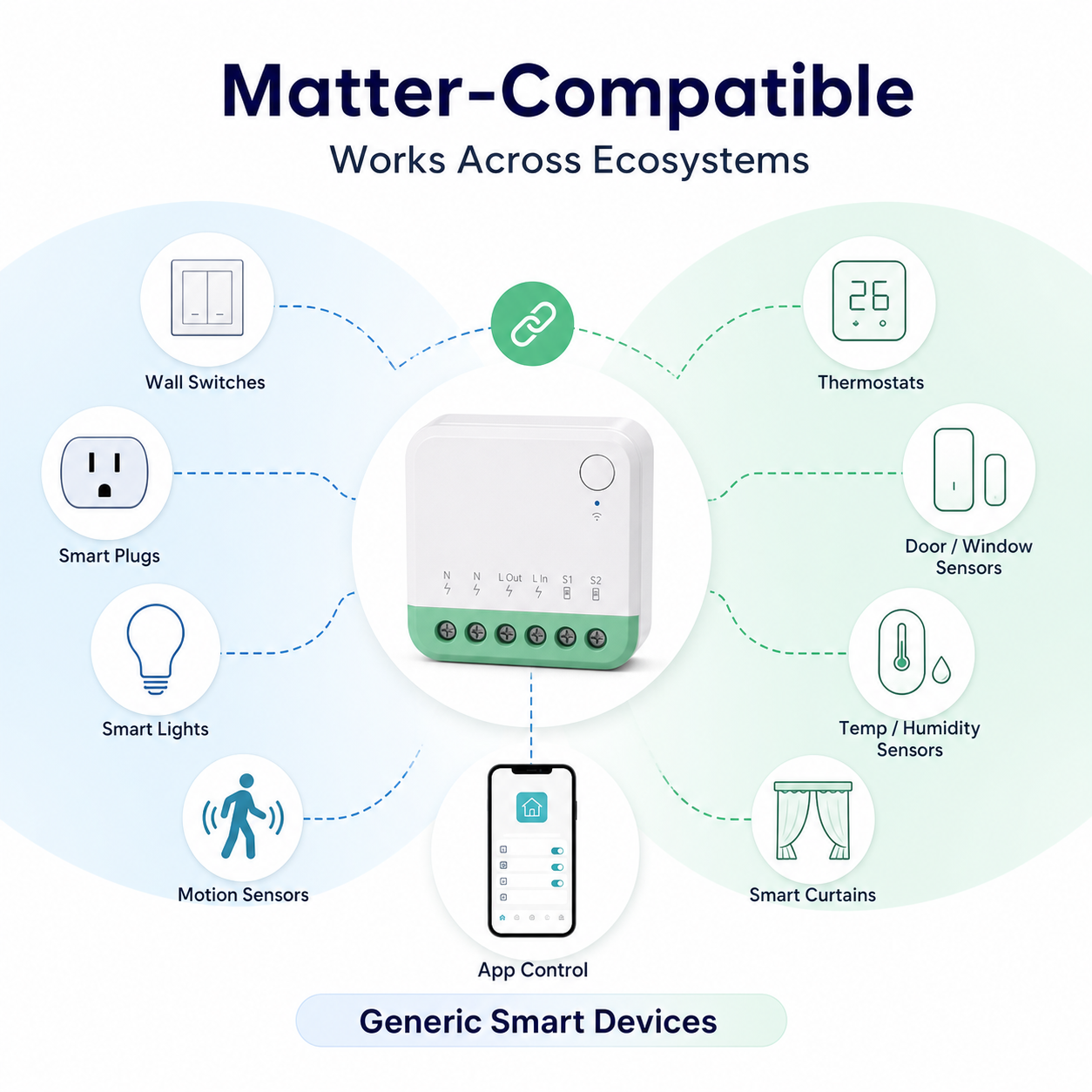 Generic cross-ecosystem compatibility overview for Matter-compatible relay module