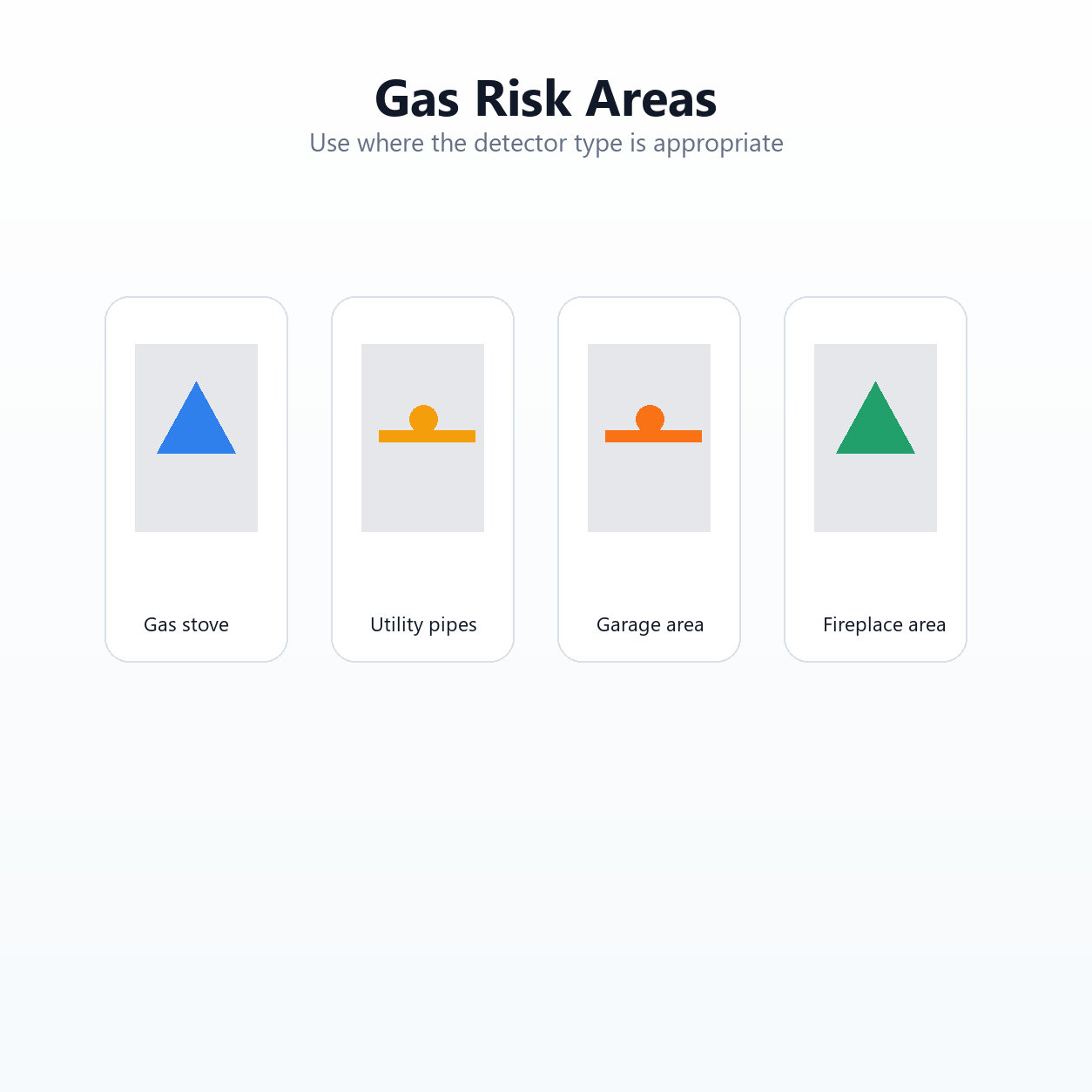 Gas risk area examples for suitable indoor detector placement