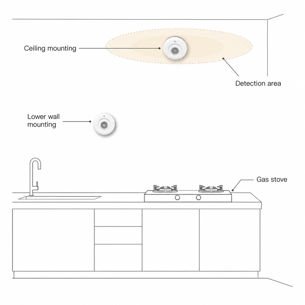 Mounting zones diagram for ceiling and lower wall gas detector installation