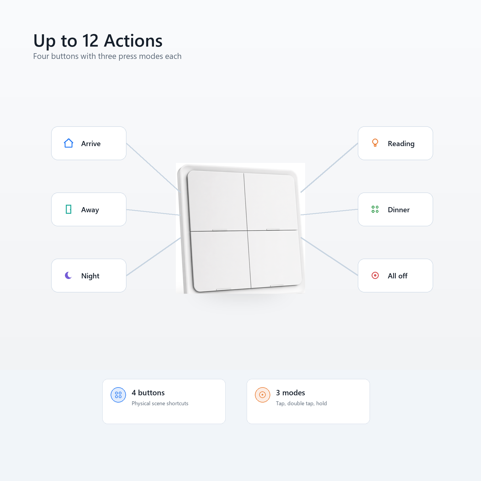 Up to twelve scene actions visual for NéoScene 4 Comfort four-button remote
