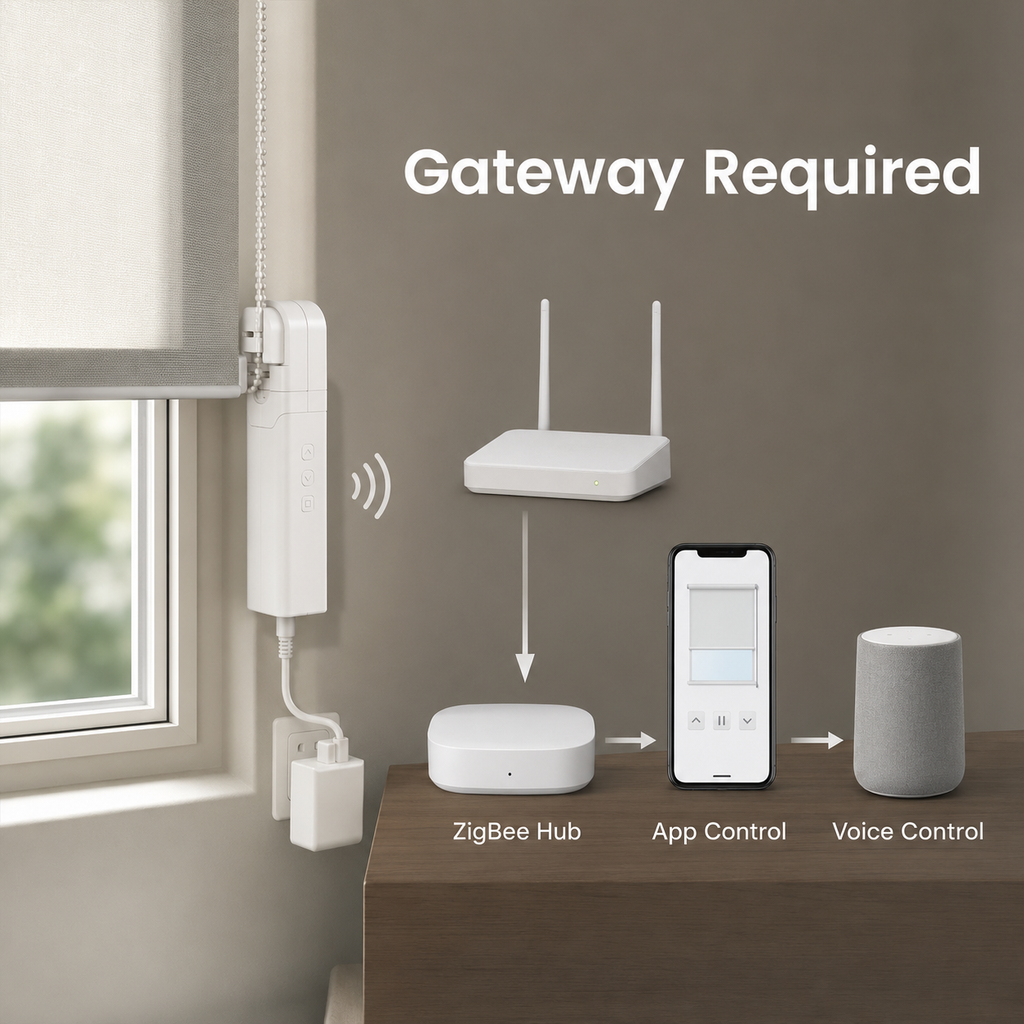 ZigBee gateway requirement diagram for smart blind motor