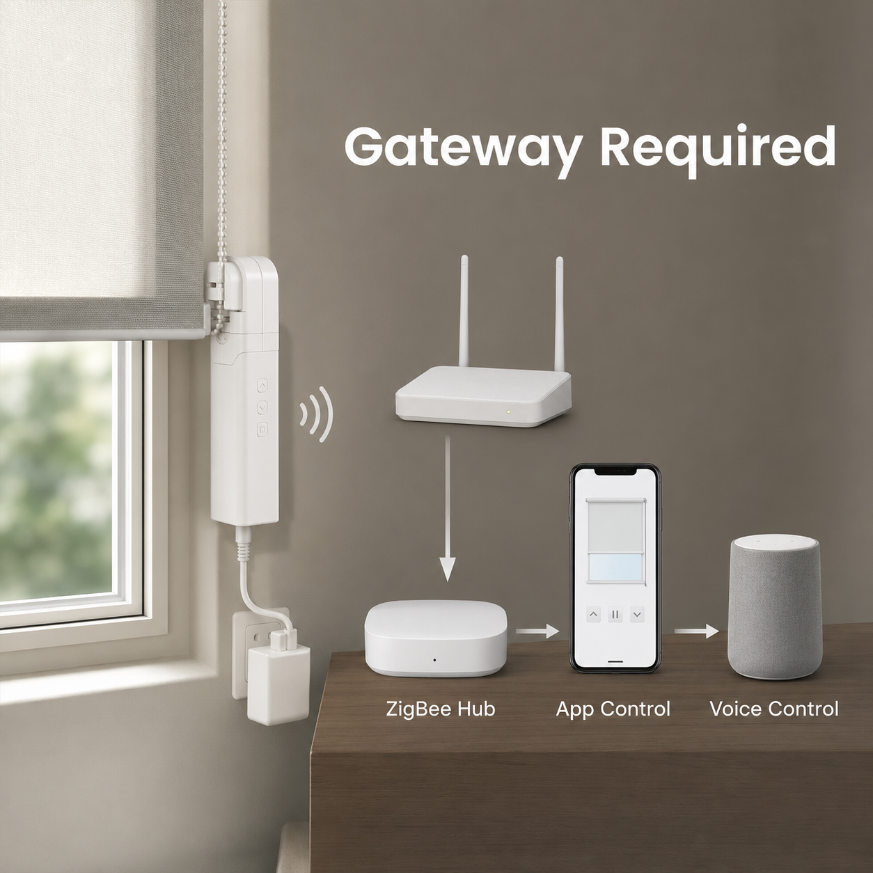 ZigBee gateway requirement diagram for smart blind motor