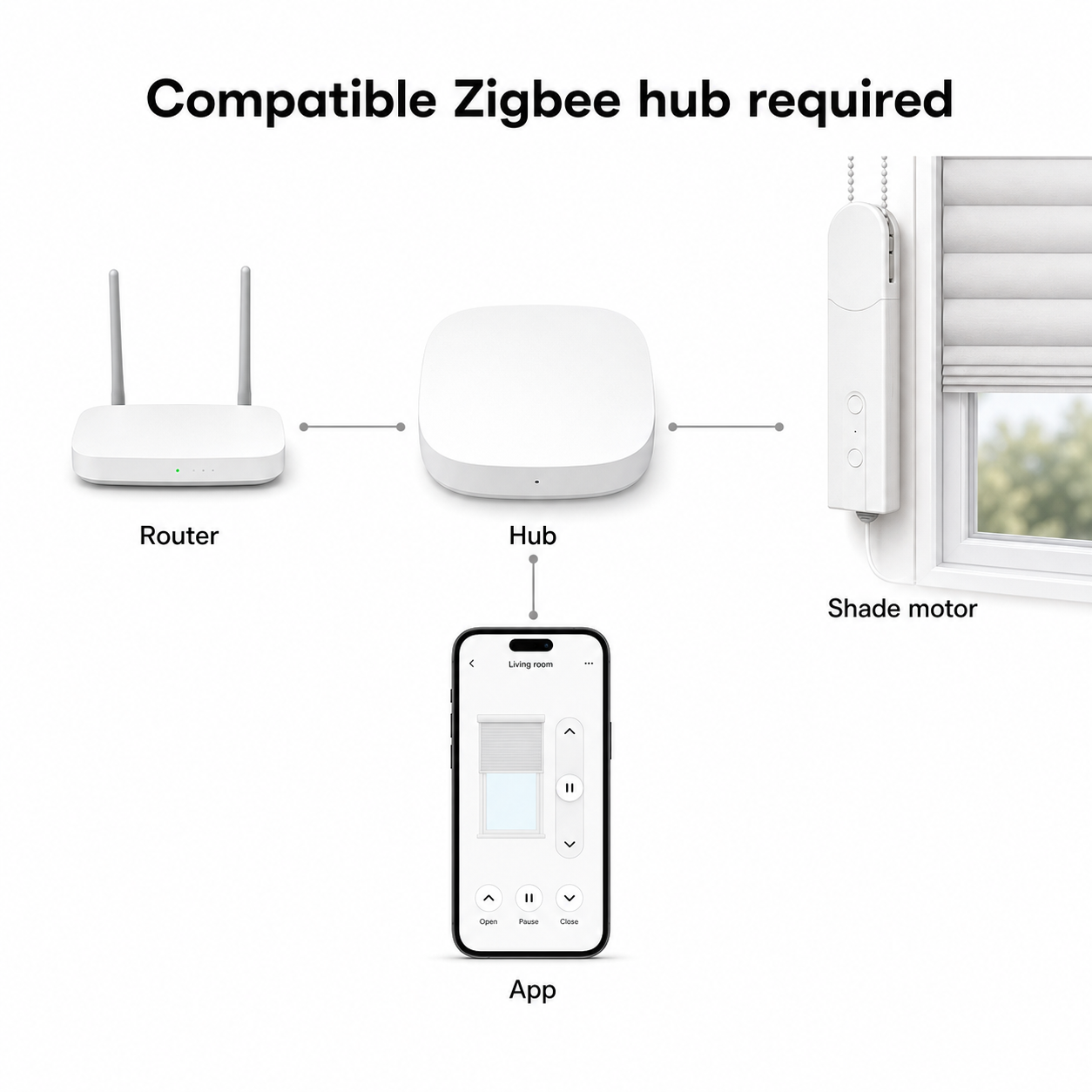 Connectivity diagram showing router, compatible Zigbee hub, shade motor and app control