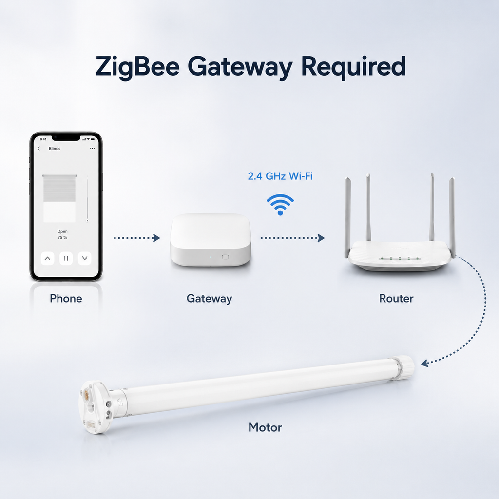 ZigBee gateway required setup diagram for roller blind motor