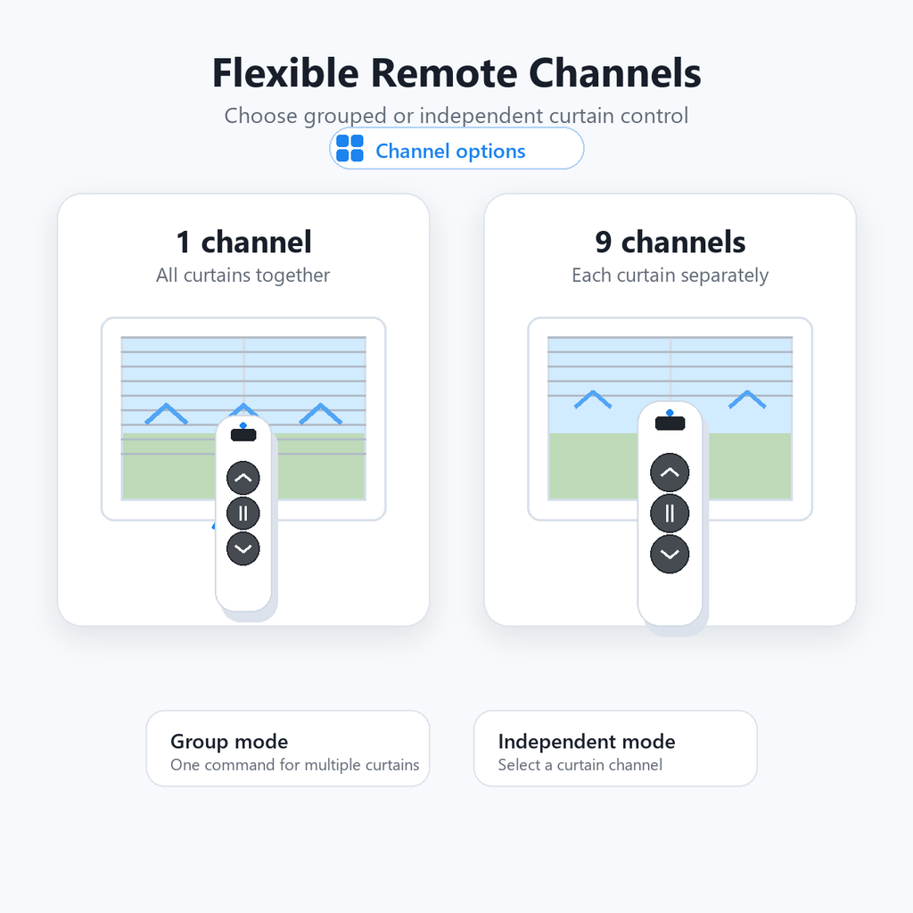 Remote channel options for grouped and independent curtain control
