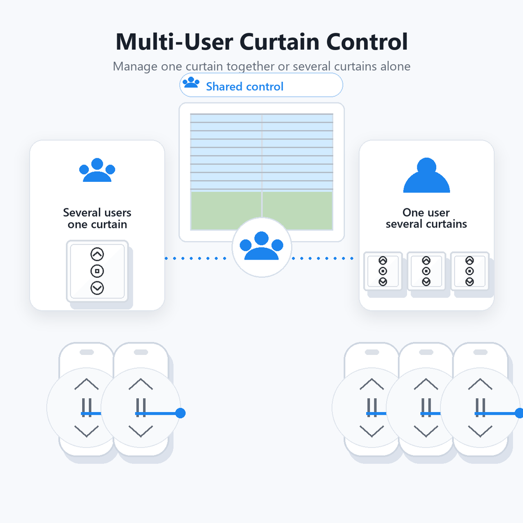 Multi-user control visual for ZigBee curtain switch