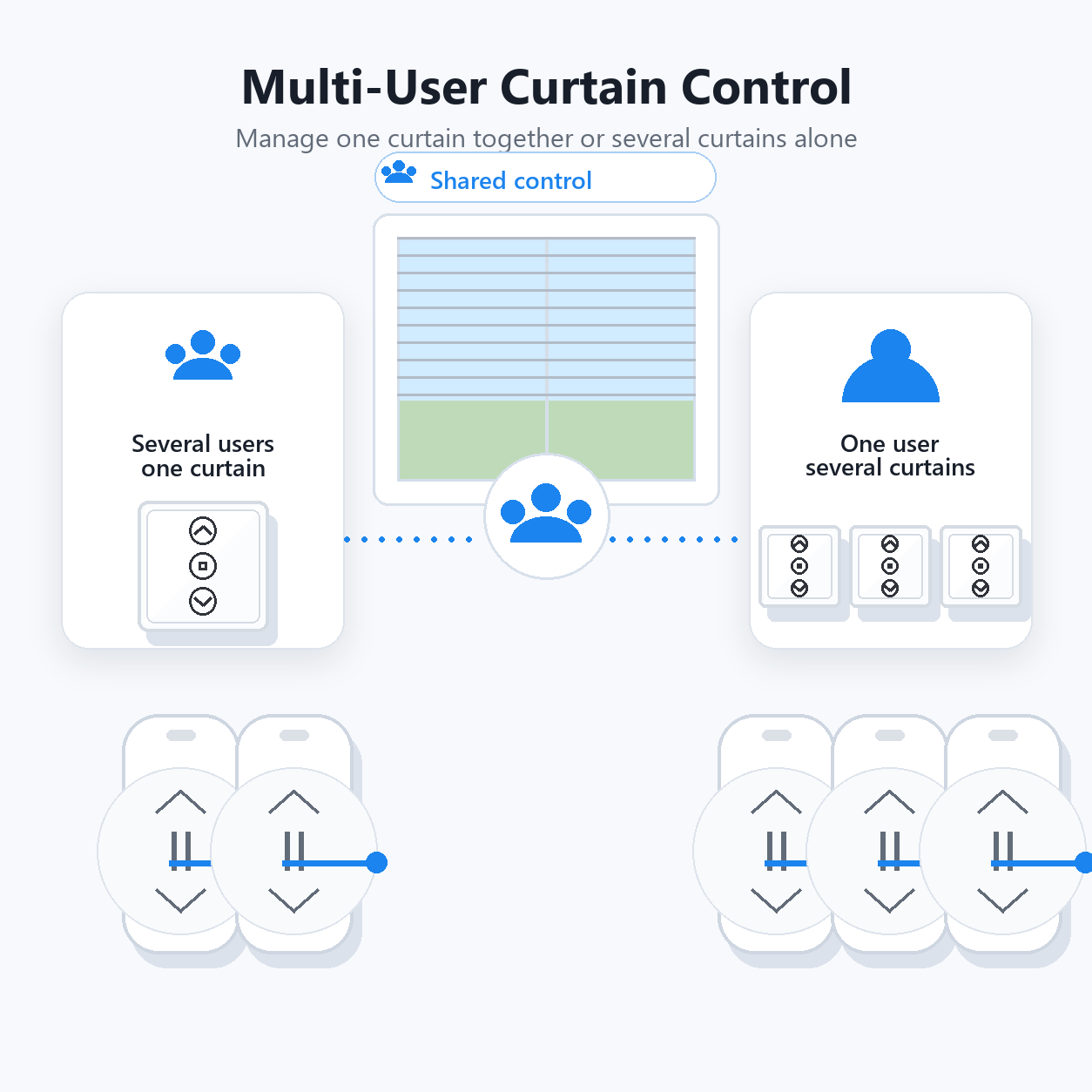 Multi-user control visual for ZigBee curtain switch