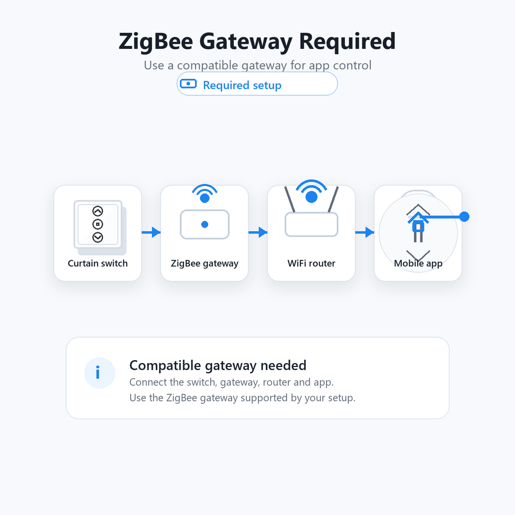 ZigBee gateway required setup diagram for app control