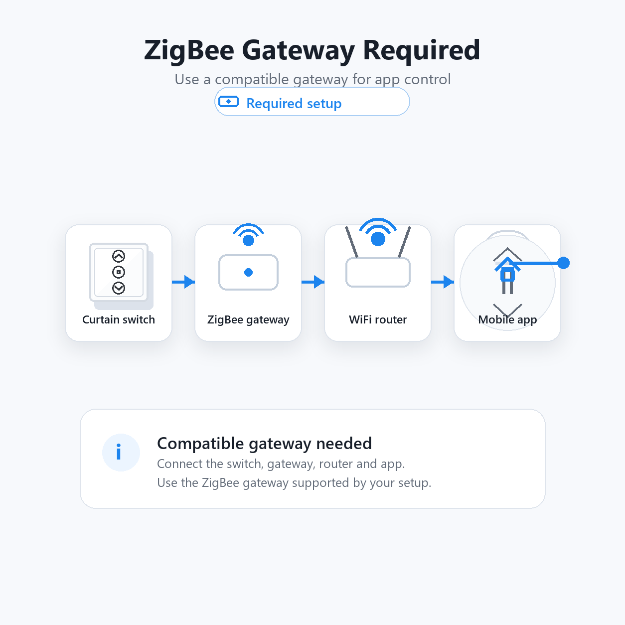 ZigBee gateway required setup diagram for app control