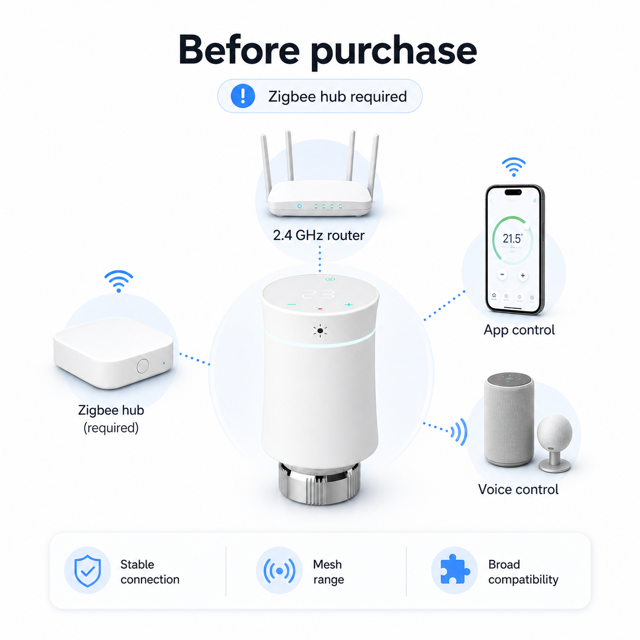 Before-purchase graphic showing Zigbee hub requirement for smart radiator valve