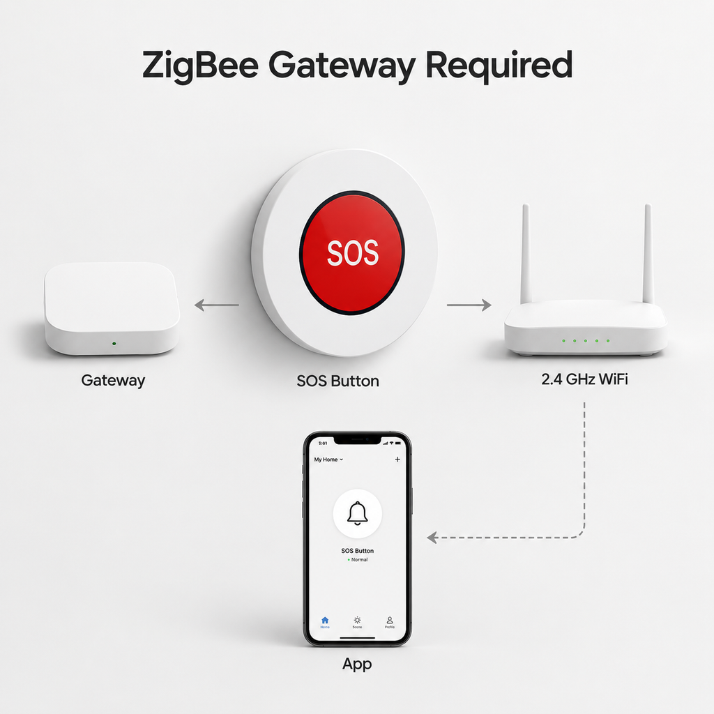 ZigBee gateway required setup diagram for SOS button