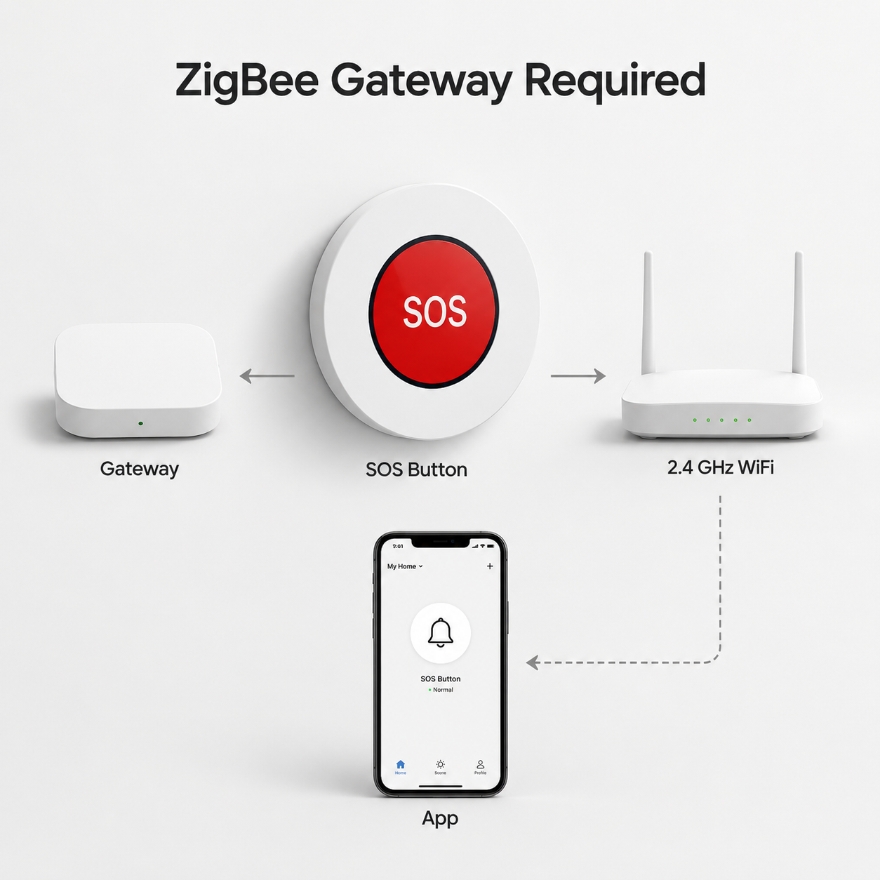 ZigBee gateway required setup diagram for SOS button