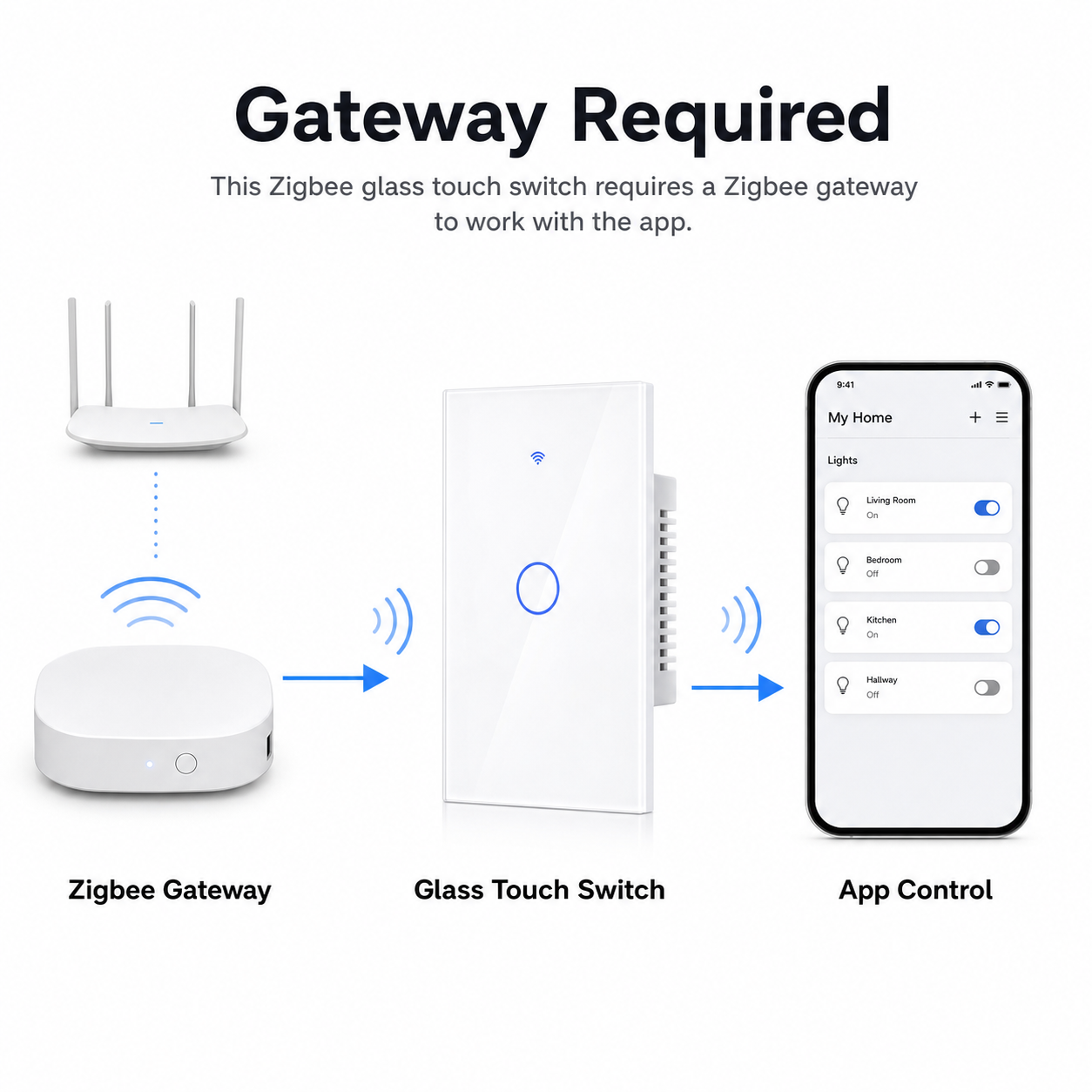 Gateway required diagram for Zigbee glass touch switch app control