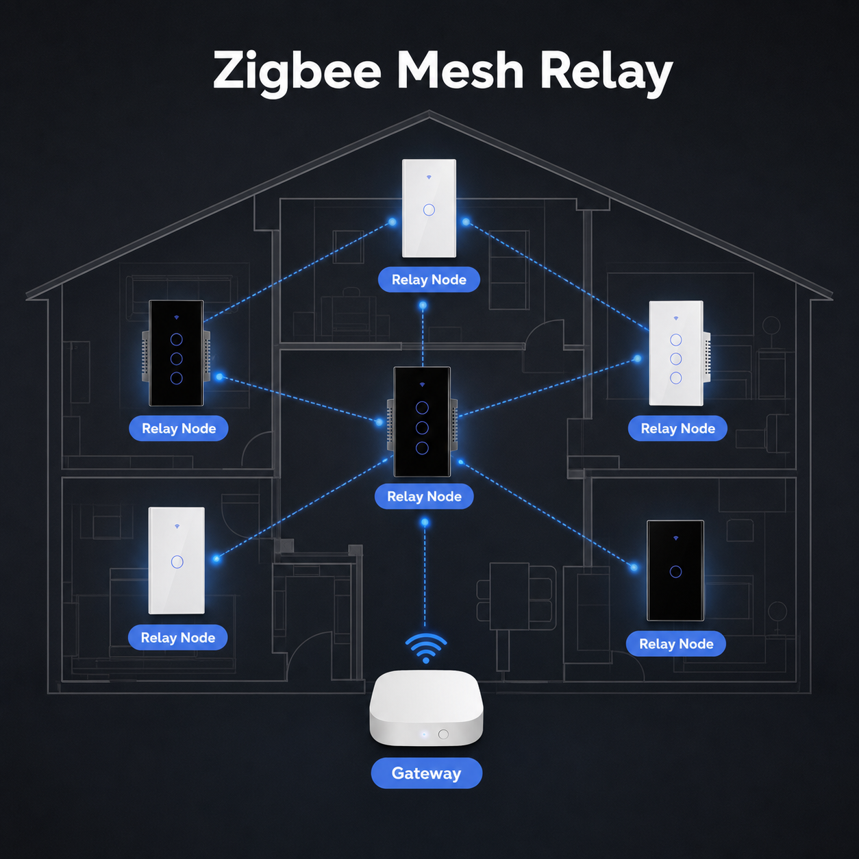 Zigbee mesh relay diagram with glass touch switches and gateway