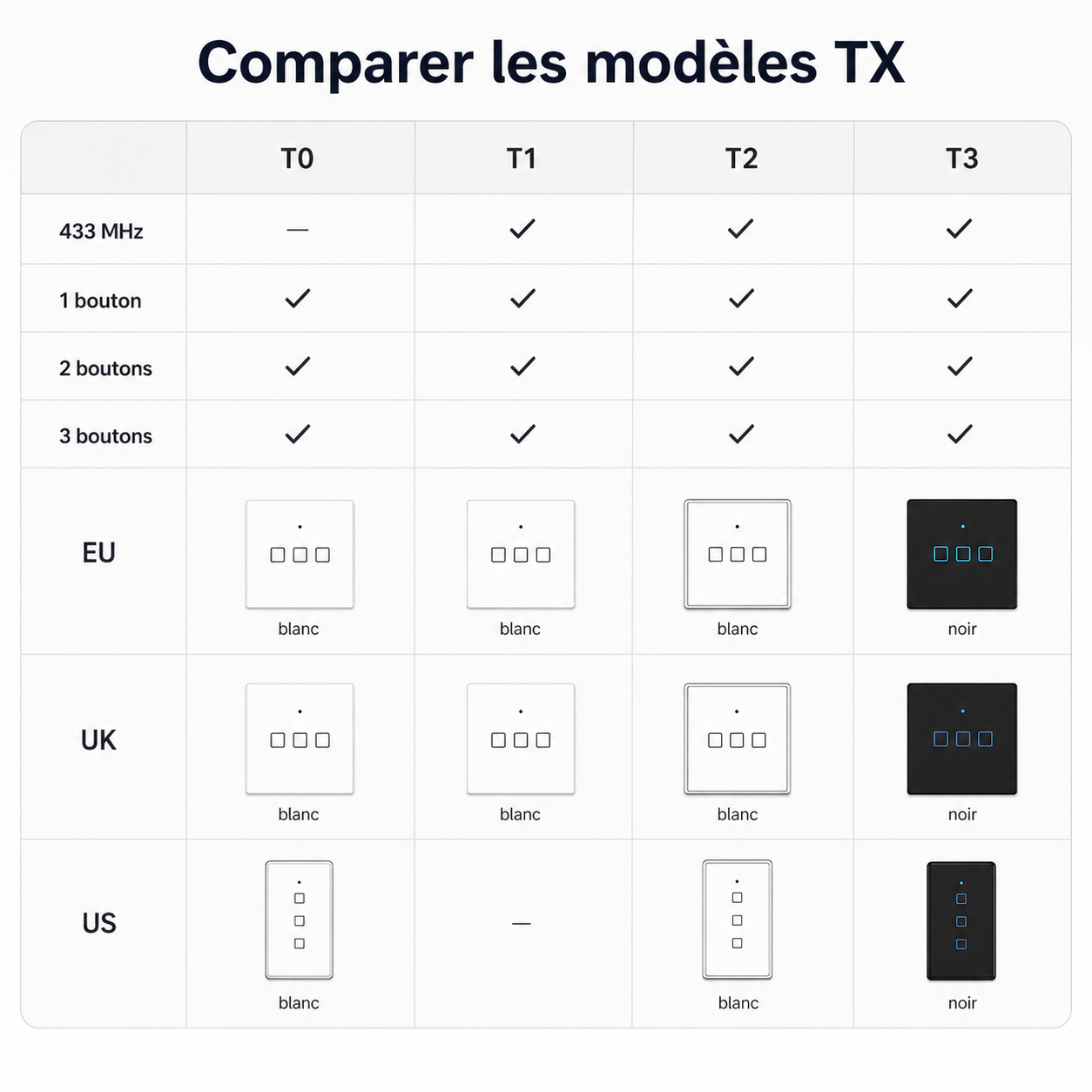 NéoTouch Glass T2/T3 Pro, tableau comparatif des modèles TX avec versions T0, T1, T2 et T3.