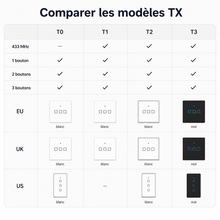 NéoTouch Glass T2/T3 Pro, tableau comparatif des modèles TX avec versions T0, T1, T2 et T3.