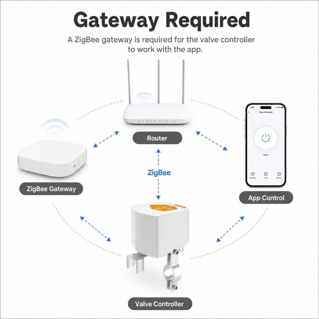 ZigBee gateway required diagram for smart valve controller