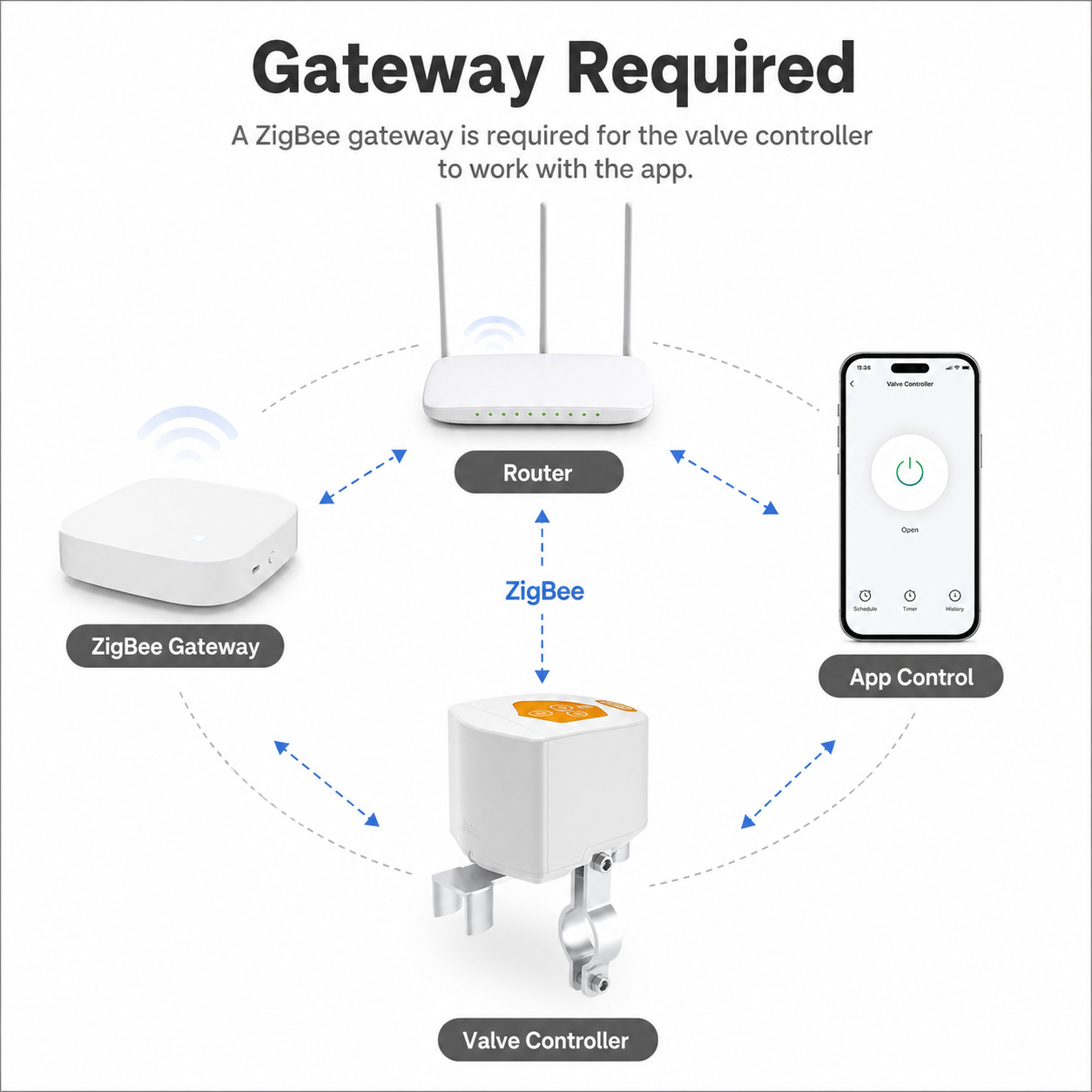 ZigBee gateway required diagram for smart valve controller
