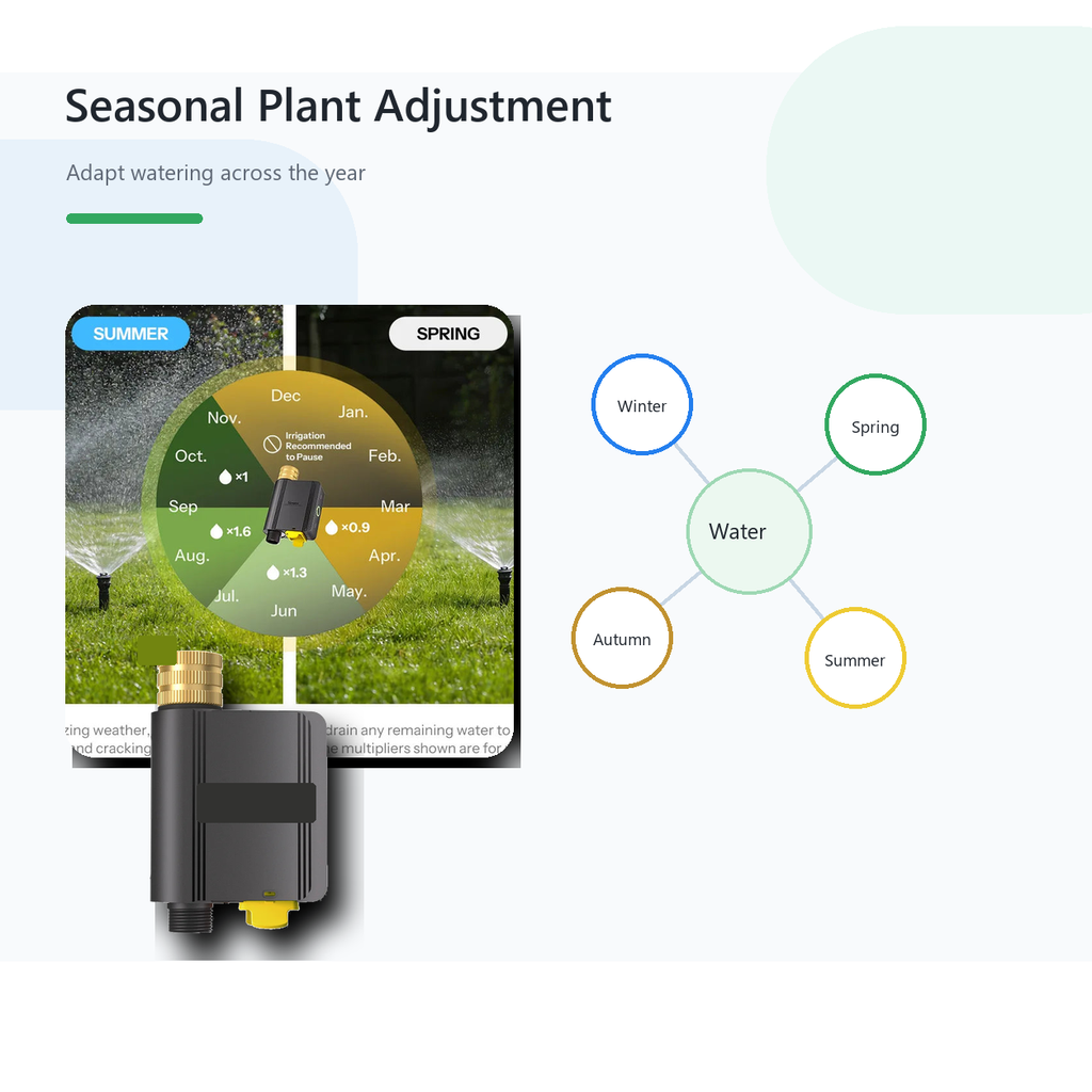Seasonal plant watering adjustment overview for Hydro Lite Pro valve