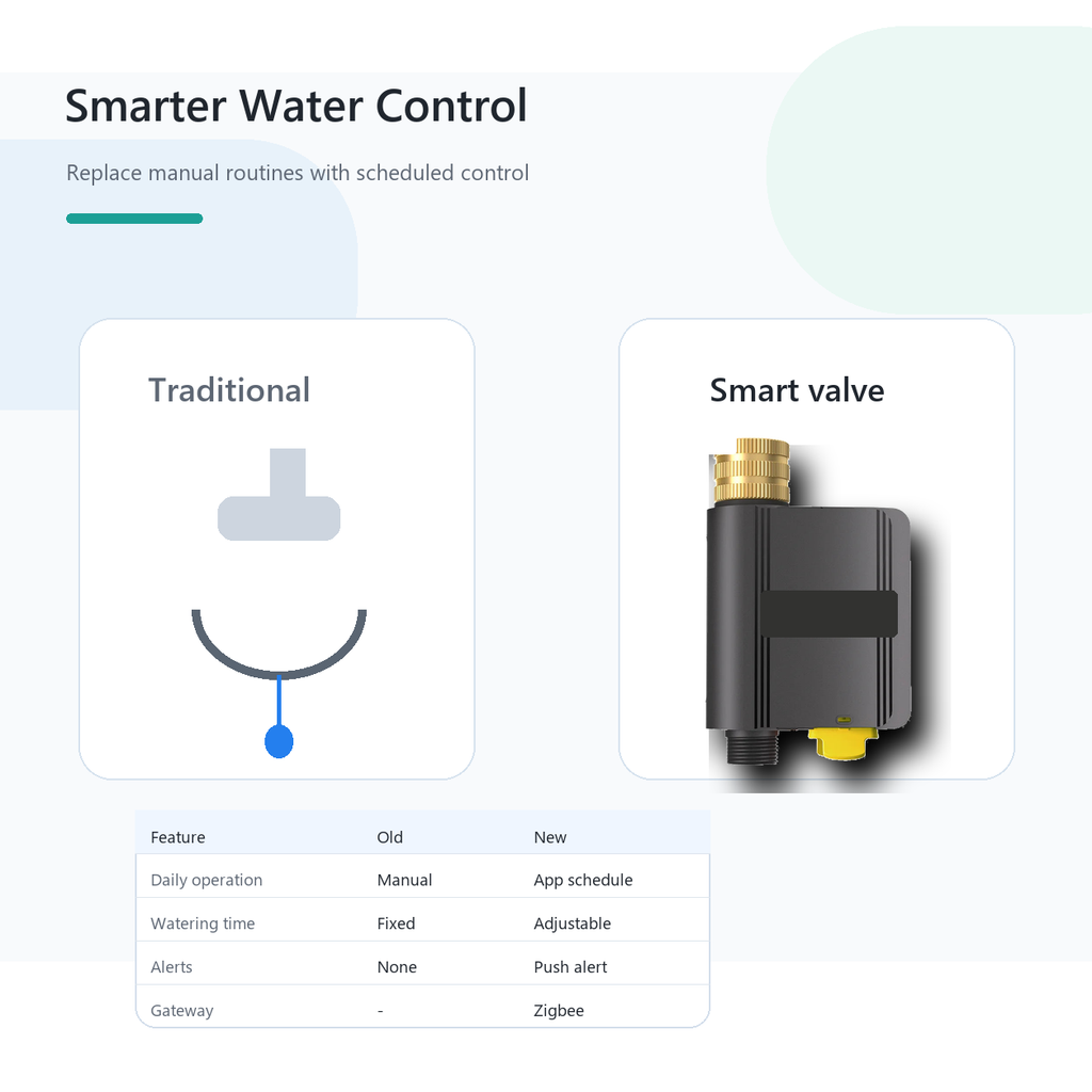 Manual versus scheduled water control overview for Hydro Lite Pro valve