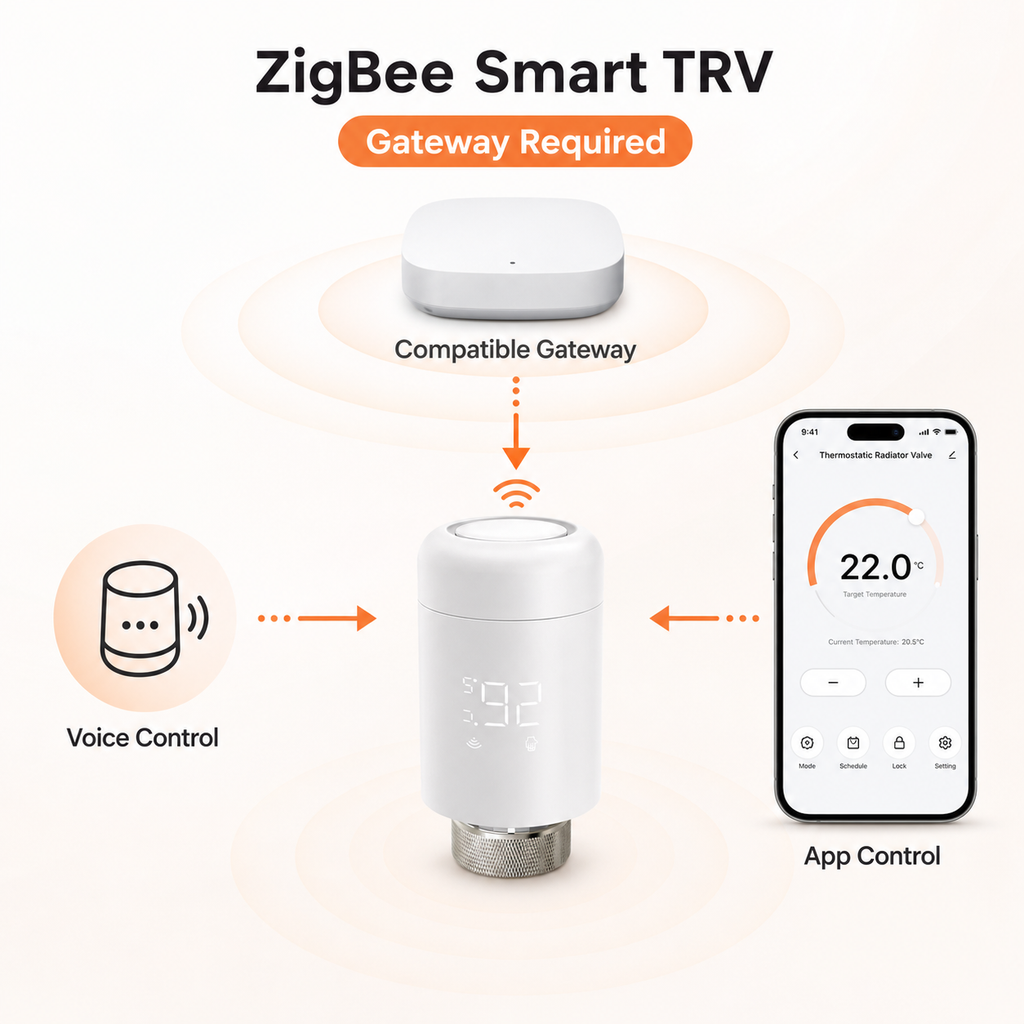 ZigBee smart radiator valve diagram showing compatible gateway app and voice control