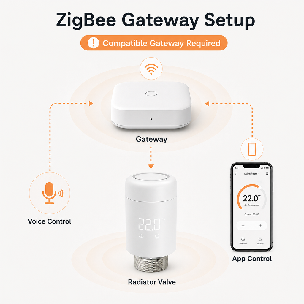 ZigBee gateway setup diagram for a smart thermostatic radiator valve