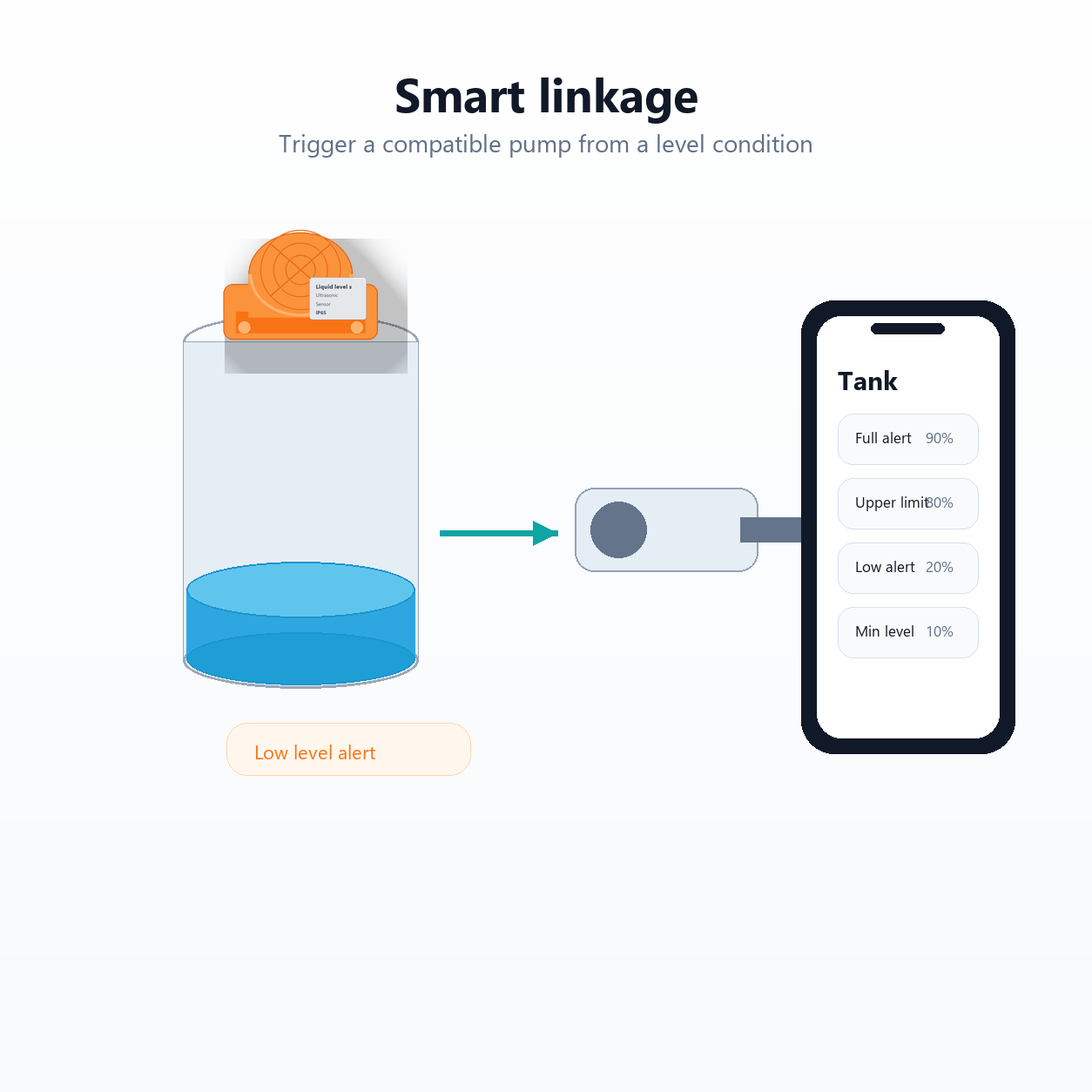 Smart linkage visual for liquid level sensor and compatible water pump