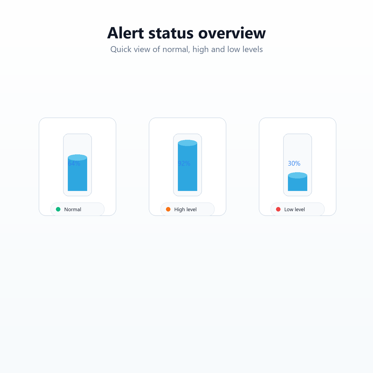 Alert status overview for high and low tank liquid levels