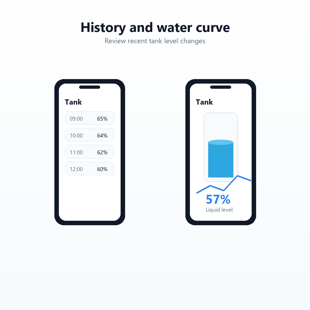 History records and water level curve app visual